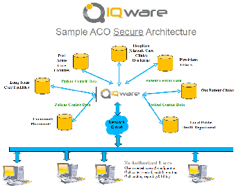 Sample ACO Secure Architecture