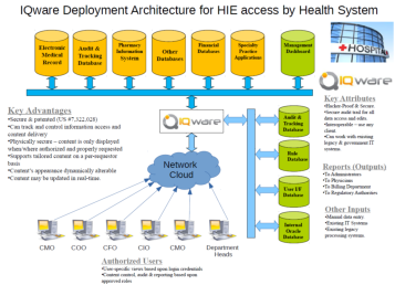 IQware deployment Architecture for HIE access